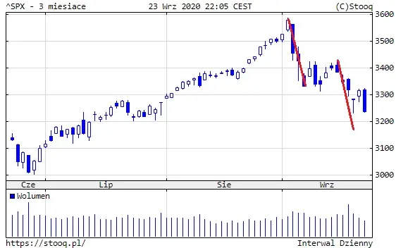 Wykres 1: Notowania indeksu S&P 500 (3 miesiące)